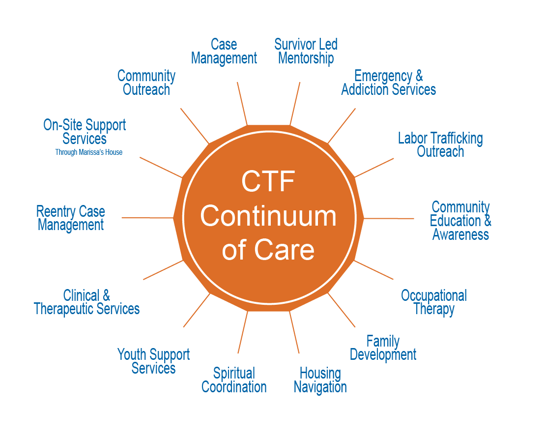 Continuum of Care